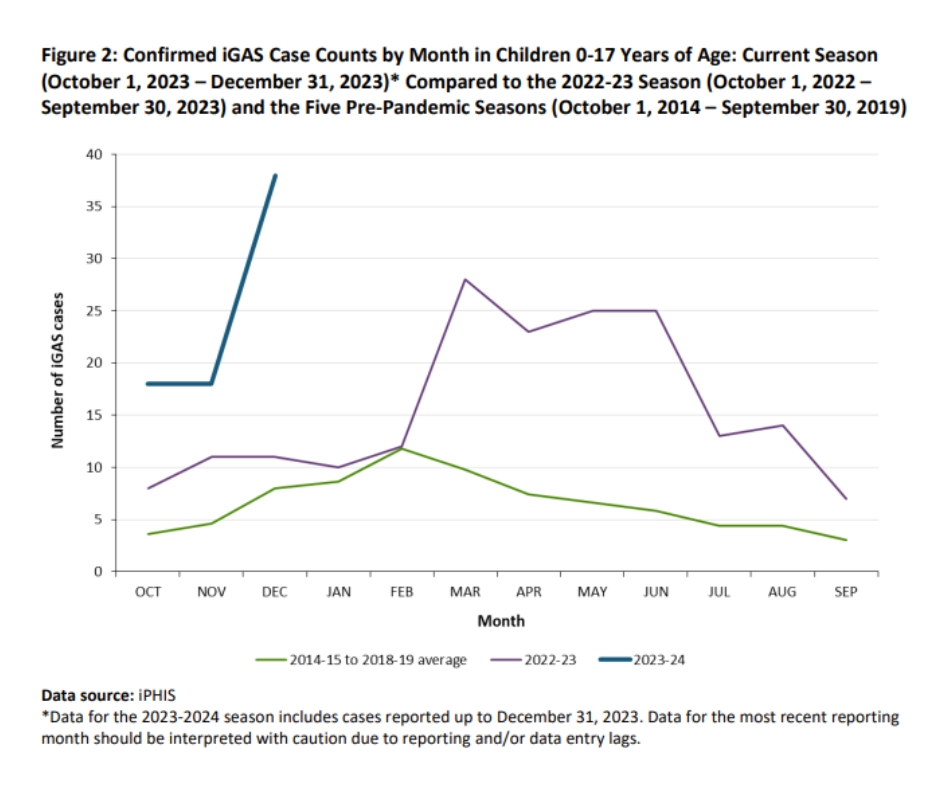 Aggressive Form Of Strep Hits Record-High Case Numbers In Canada ...